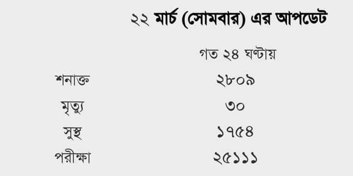 করোনায় মৃত্যু-শনাক্ত বেড়েই চলেছে, আরও ৩০ প্রাণহানি।